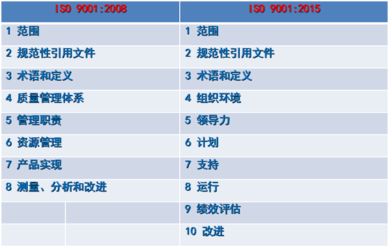 ISO9001認(rèn)證新老版本對照